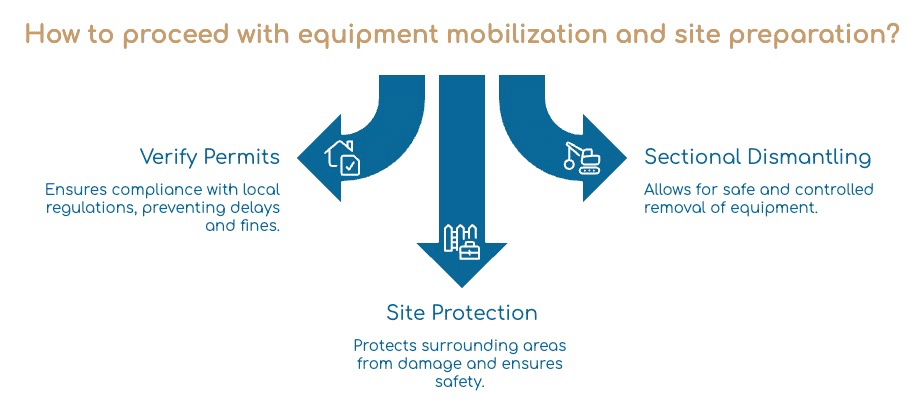 Infographic on equipment mobilization and site preparation showing three steps: Verify Permits, Sectional Dismantling, and Site Protection, each with a brief description and corresponding icons.